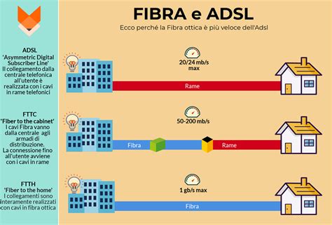 confronta fibra